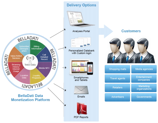 BellaDati Digital Customer Insights